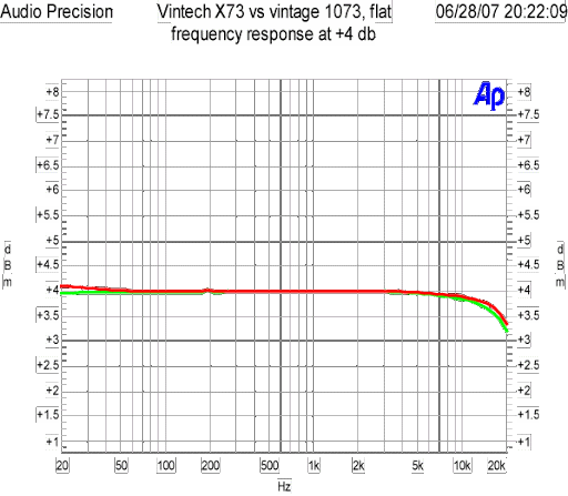 gráfico de un previo neve 1073